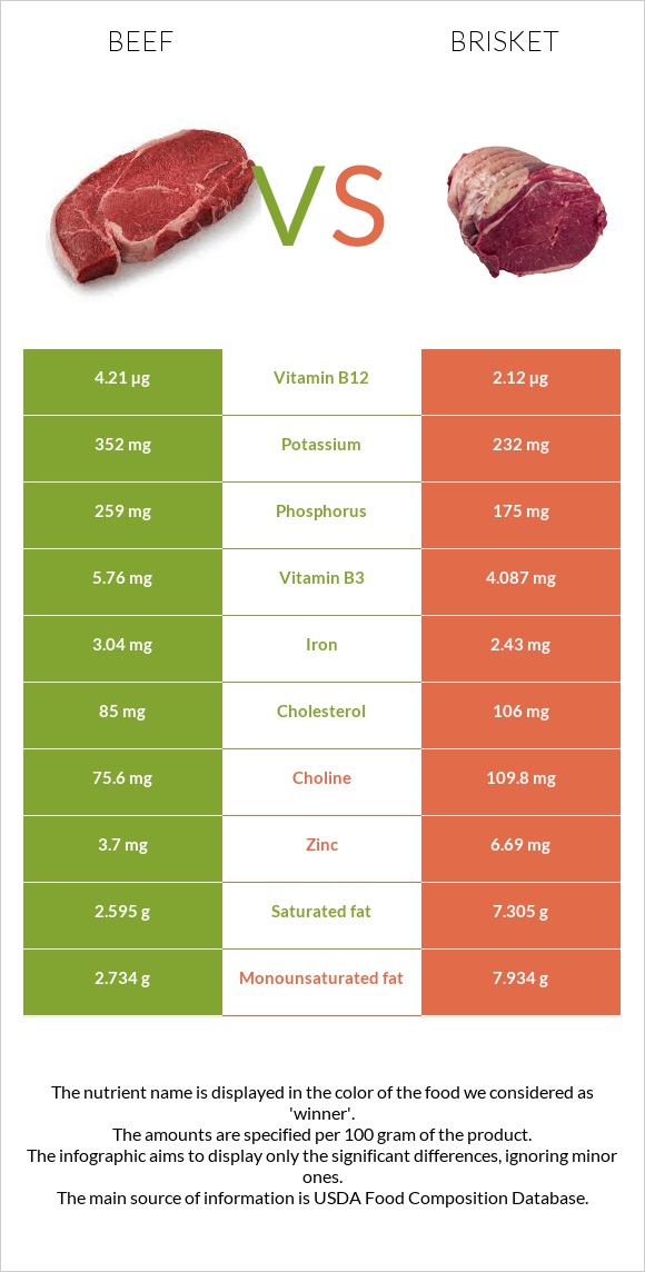 Beef vs. Brisket — InDepth Nutrition Comparison