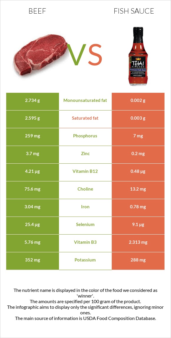 Beef vs. Fish sauce — InDepth Nutrition Comparison