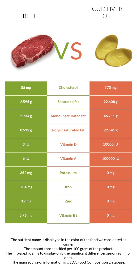 Beef vs. Cod liver oil — InDepth Nutrition Comparison