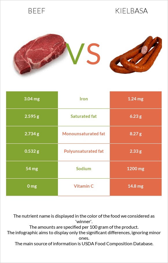 Beef vs. Kielbasa — InDepth Nutrition Comparison