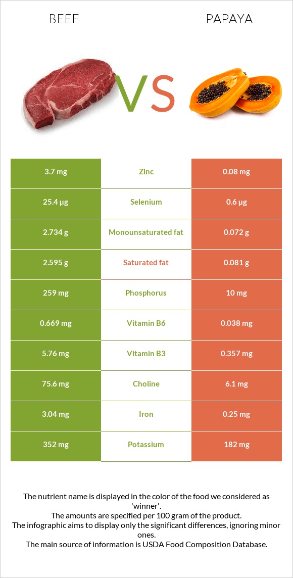 Beef vs. Papaya — InDepth Nutrition Comparison