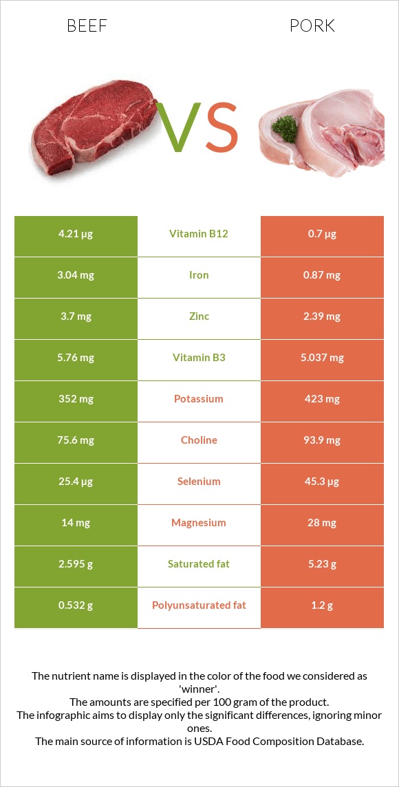 Beef vs. Pork — InDepth Nutrition Comparison