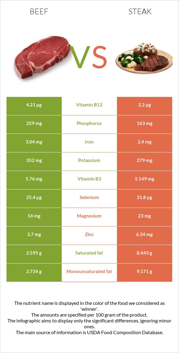 Beef vs. Steak — InDepth Nutrition Comparison