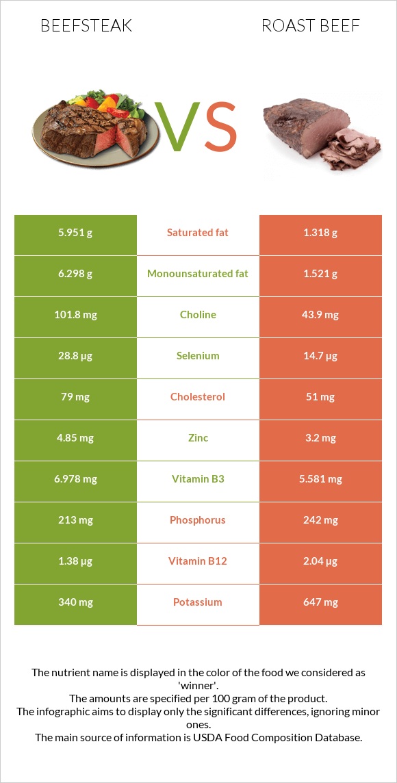 Beefsteak vs. Roast beef — InDepth Nutrition Comparison