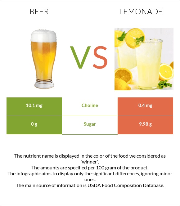 Beer vs. Lemonade — InDepth Nutrition Comparison