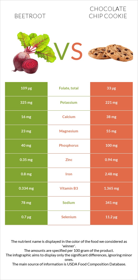 Beetroot vs. Chocolate chip cookie — InDepth Nutrition Comparison