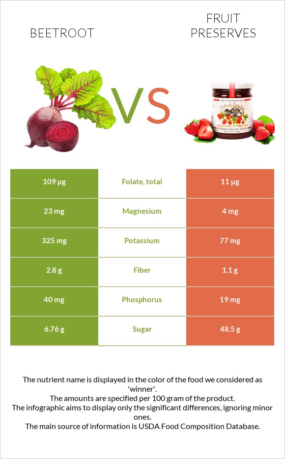 Beetroot vs. Fruit preserves — InDepth Nutrition Comparison