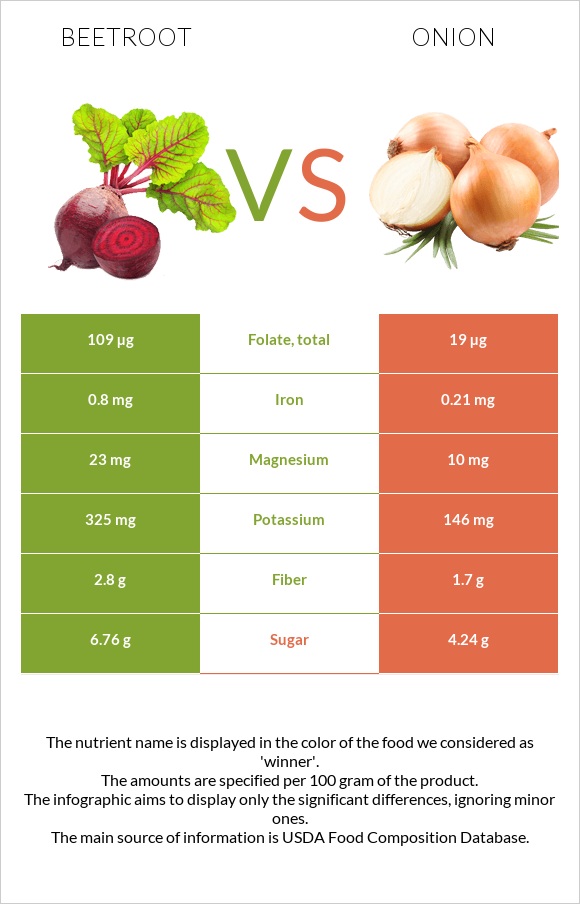 Beetroot vs. Onion — InDepth Nutrition Comparison
