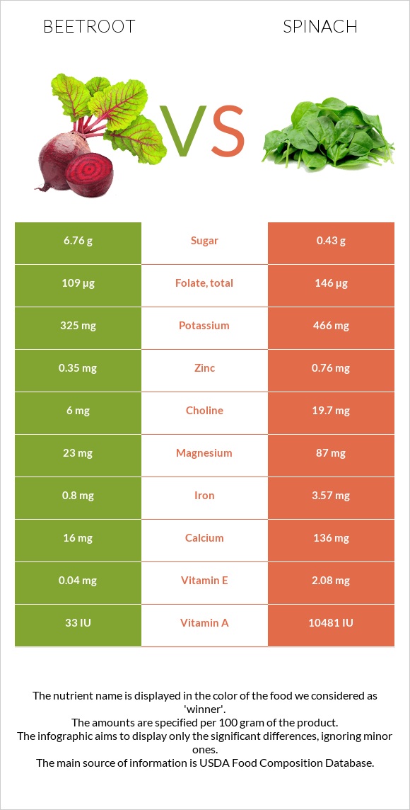 Beetroot vs. Spinach — InDepth Nutrition Comparison