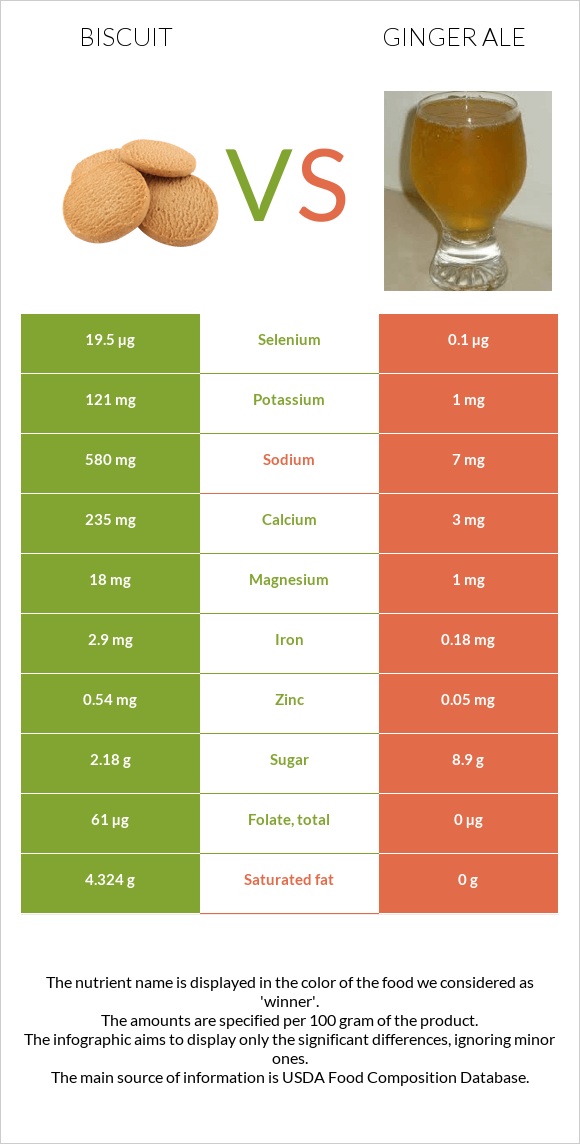 Biscuit vs. Ginger ale — InDepth Nutrition Comparison