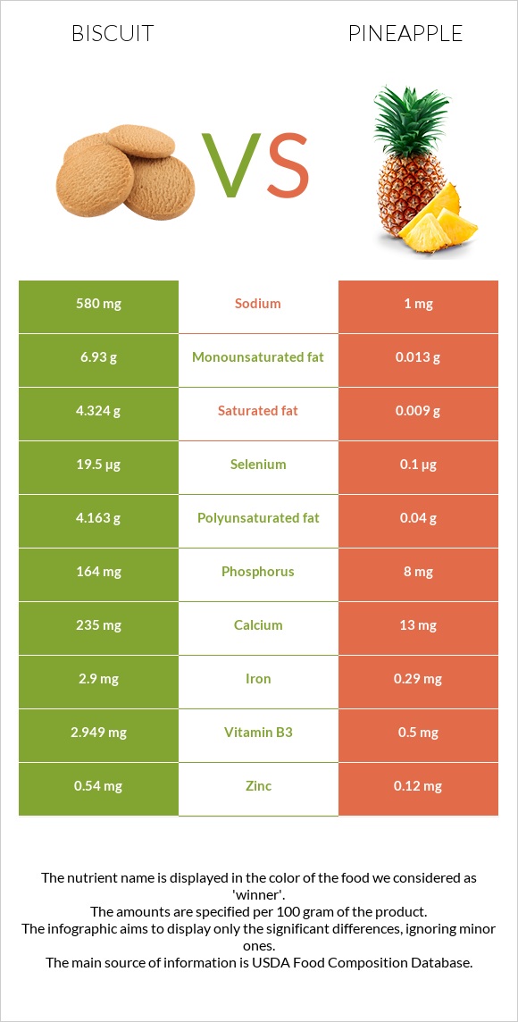 Biscuit vs. Pineapple — InDepth Nutrition Comparison