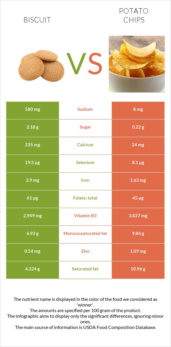 Biscuit vs. Potato chips — InDepth Nutrition Comparison