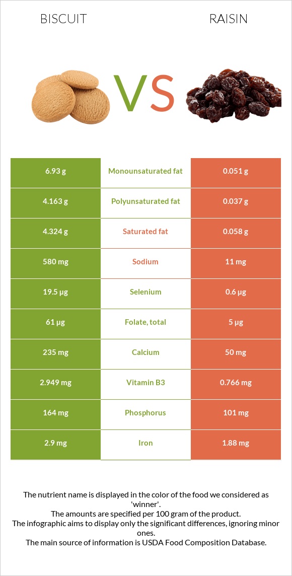 Biscuit vs. Raisin — InDepth Nutrition Comparison