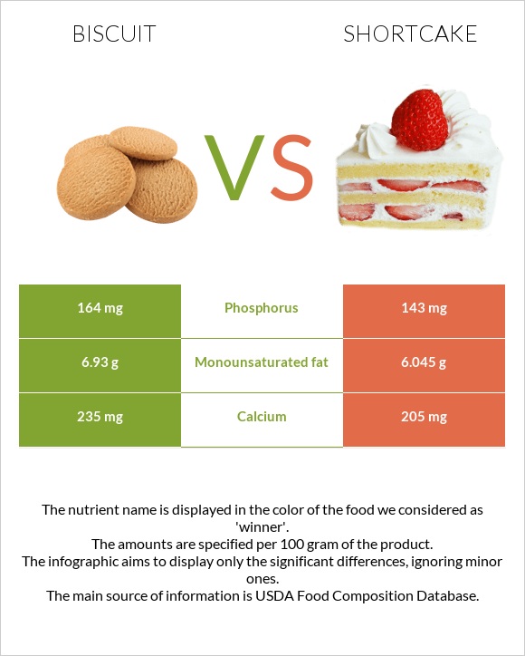 Biscuit vs. Shortcake — InDepth Nutrition Comparison