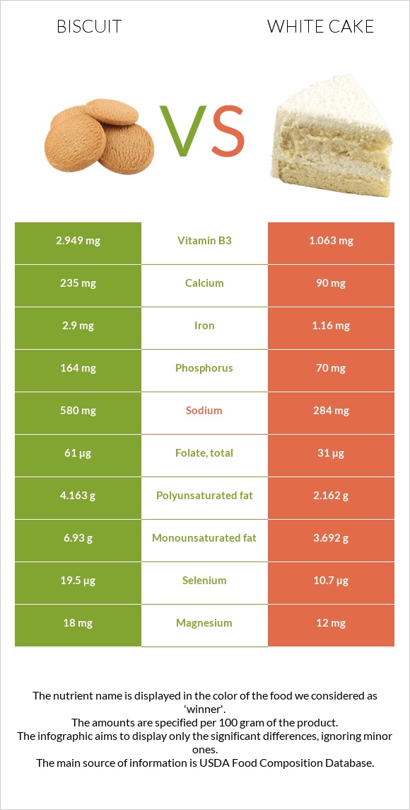 Biscuit vs. White cake — InDepth Nutrition Comparison
