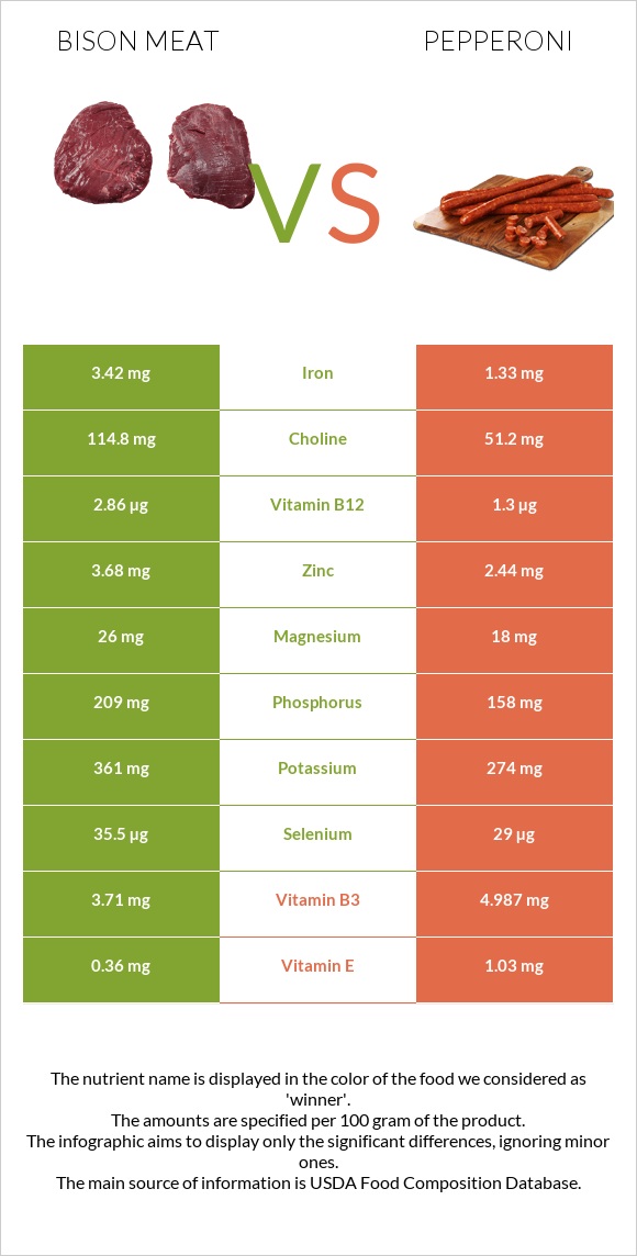 Bison meat vs. Pepperoni — InDepth Nutrition Comparison