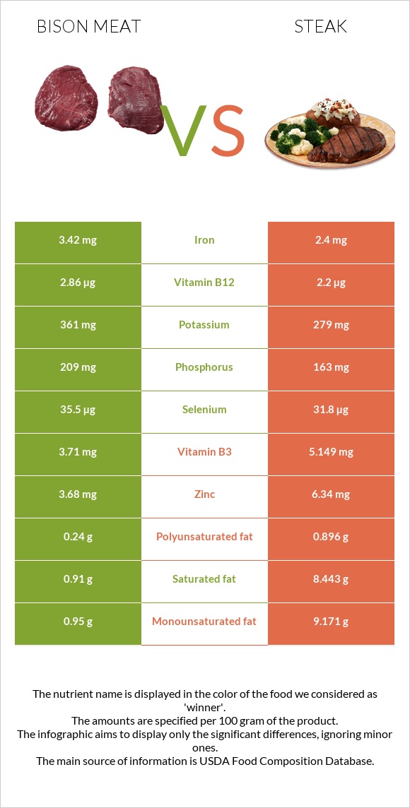 Bison meat vs. Steak — InDepth Nutrition Comparison