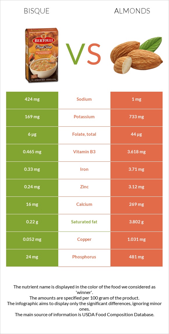 Bisque vs Almond InDepth Nutrition Comparison