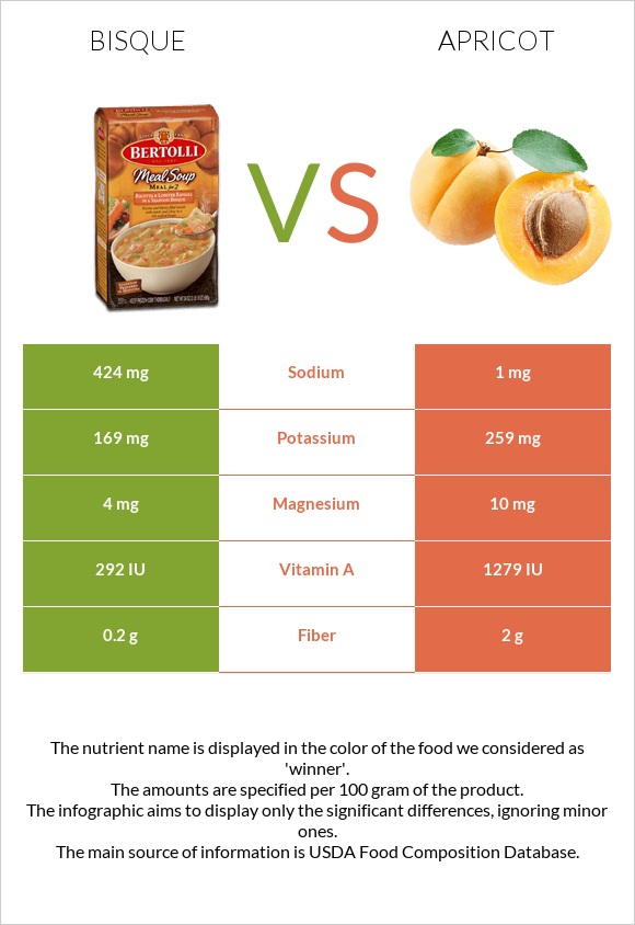 Bisque vs. Apricot — InDepth Nutrition Comparison