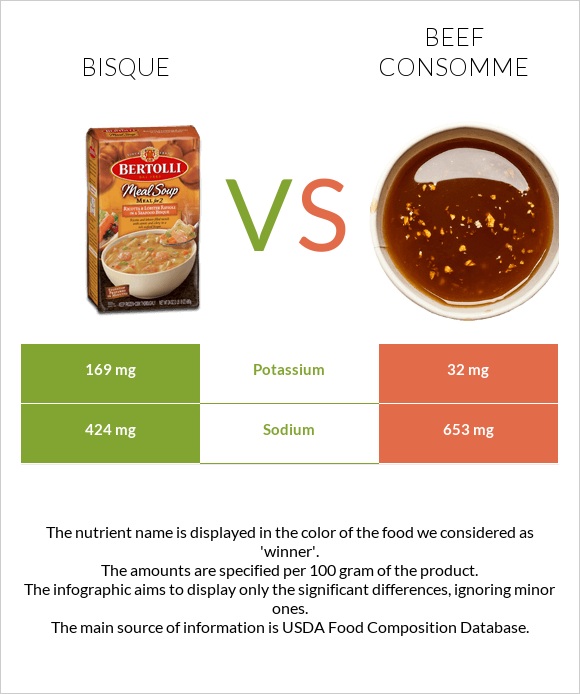 Bisque vs. Beef consomme — InDepth Nutrition Comparison