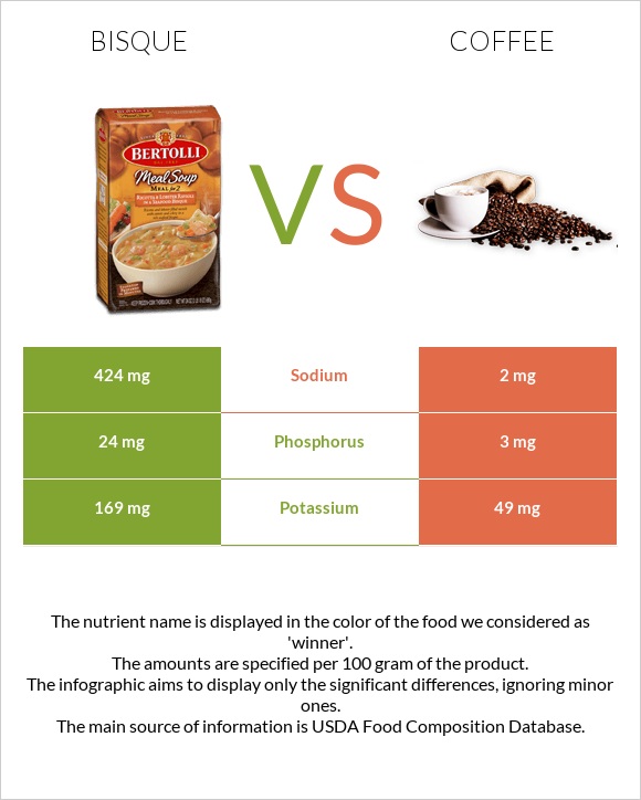 Bisque vs. Coffee — InDepth Nutrition Comparison