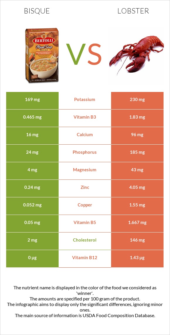 Bisque vs. Lobster — InDepth Nutrition Comparison
