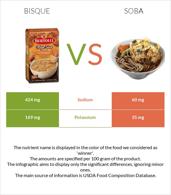 Bisque vs. Soba — InDepth Nutrition Comparison