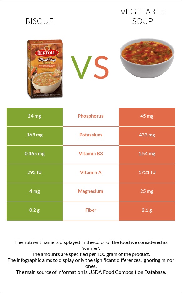 Bisque vs. Vegetable soup — InDepth Nutrition Comparison