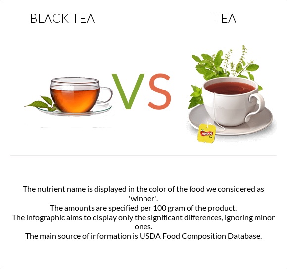 Black tea vs. Tea — InDepth Nutrition Comparison