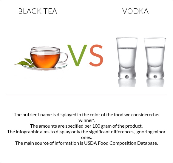 Black tea vs. Vodka — InDepth Nutrition Comparison