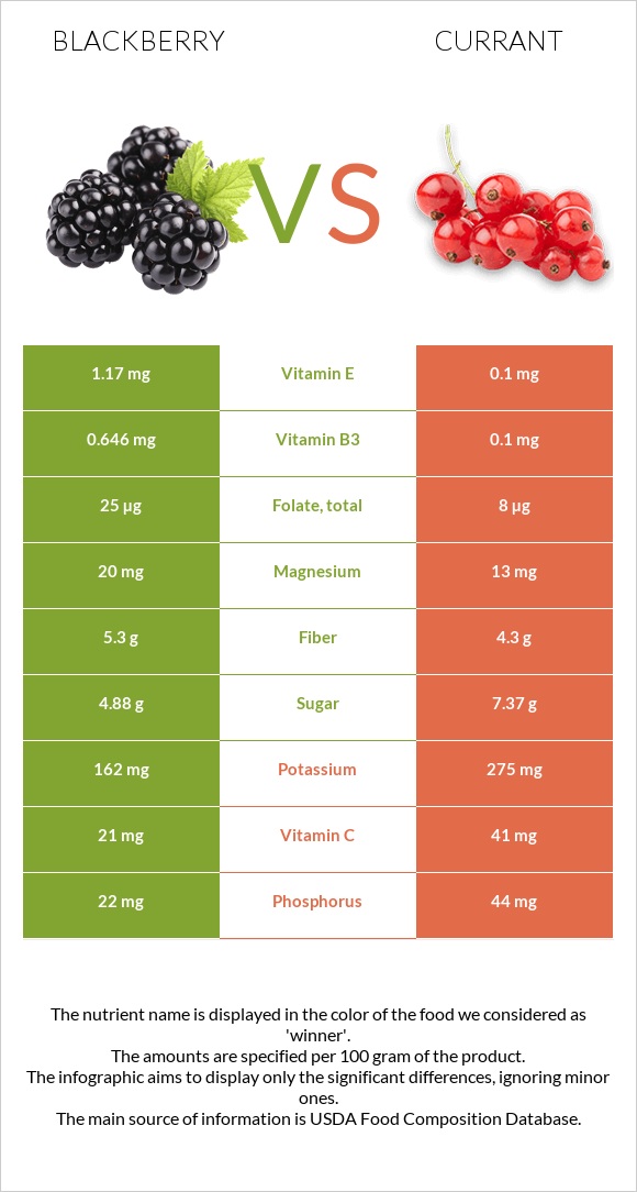 Blackberry vs Currant InDepth Nutrition Comparison