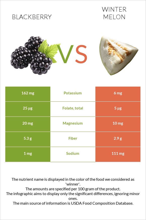 Blackberry vs. Winter melon — InDepth Nutrition Comparison