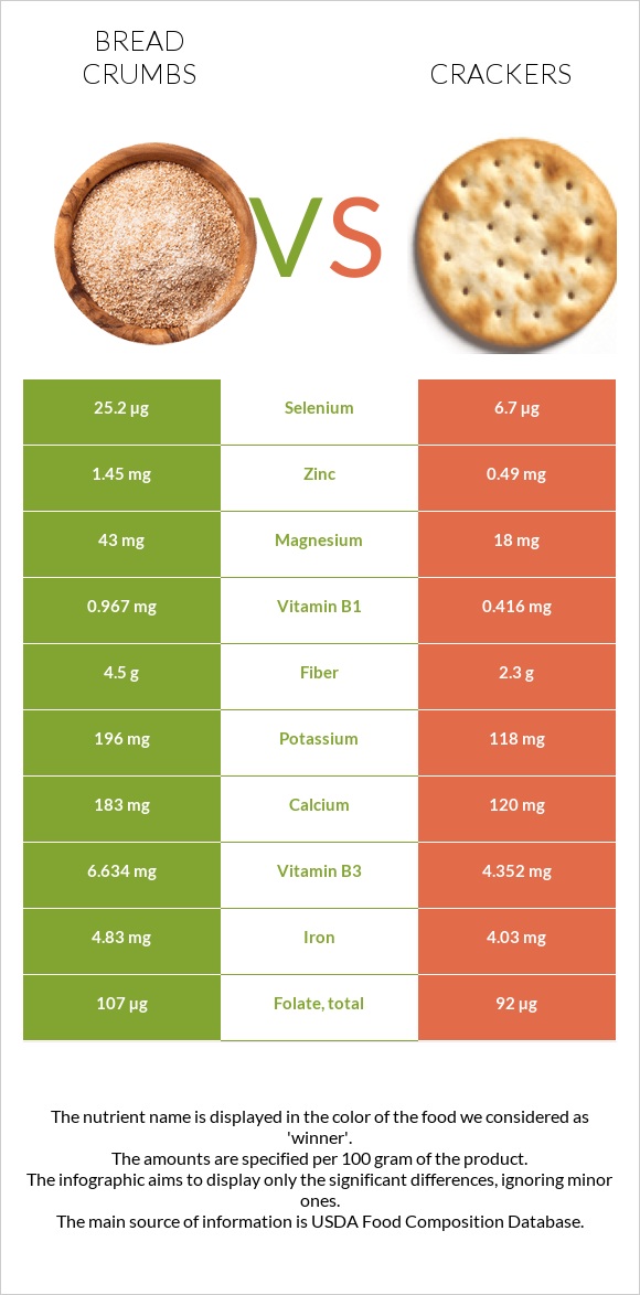 Bread crumbs vs. Cracker — InDepth Nutrition Comparison