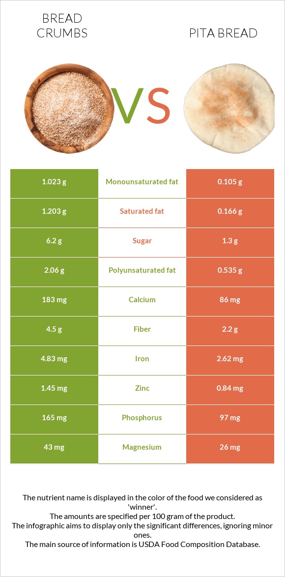 Bread crumbs vs. Pita bread — InDepth Nutrition Comparison