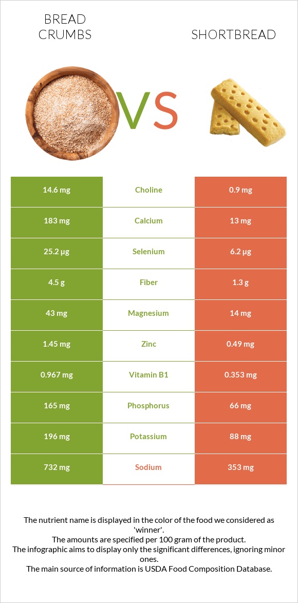 Bread crumbs vs Shortbread InDepth Nutrition Comparison