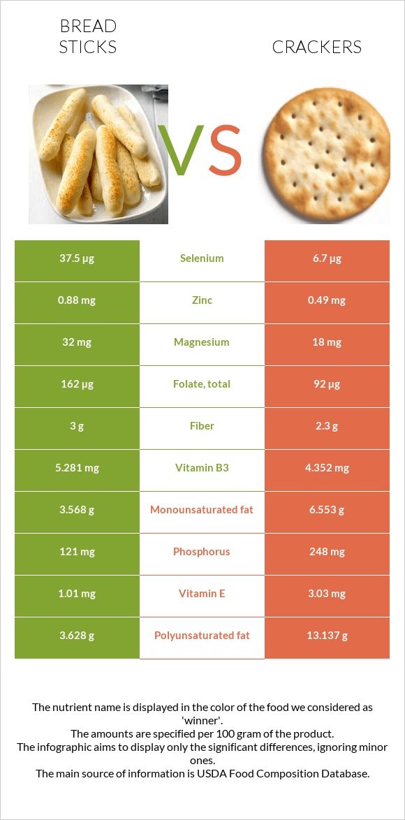 Bread sticks vs. Cracker — InDepth Nutrition Comparison