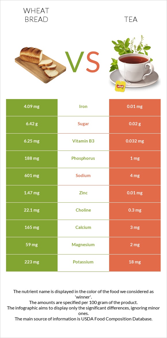 Bread vs. Tea — InDepth Nutrition Comparison