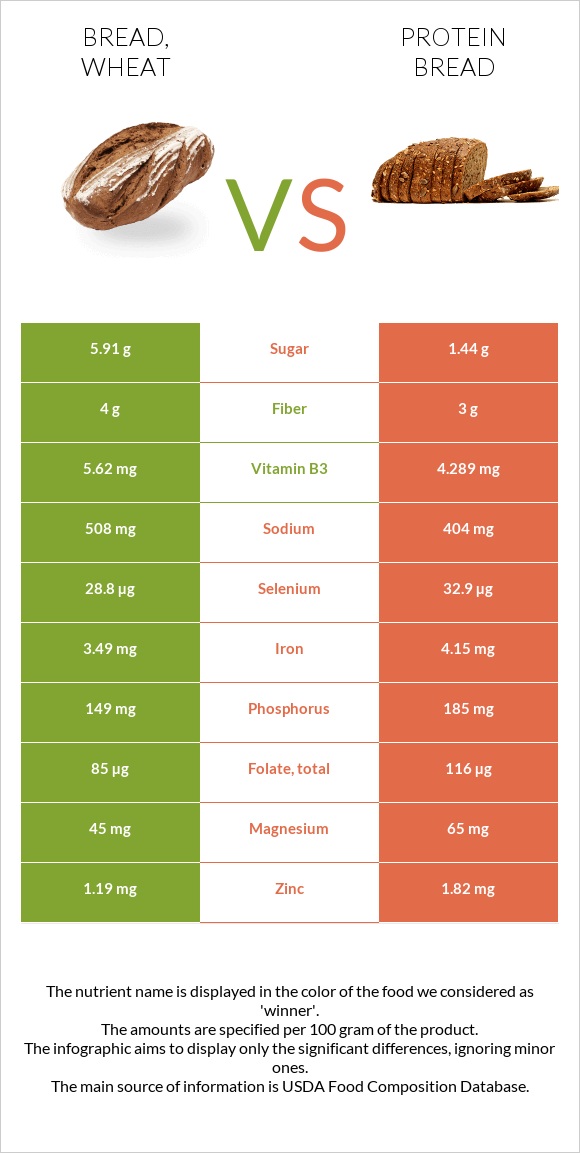 Bread, wheat vs. Protein bread — InDepth Nutrition Comparison