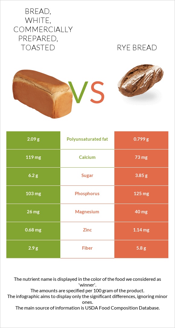 Bread, white, commercially prepared, toasted vs. Rye bread — InDepth
