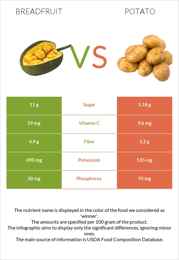 Breadfruit vs. Potato — InDepth Nutrition Comparison