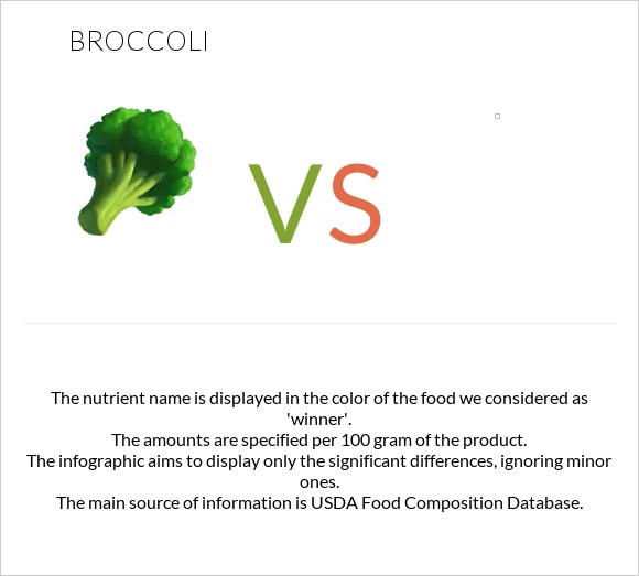 Broccoli vs. — InDepth Nutrition Comparison