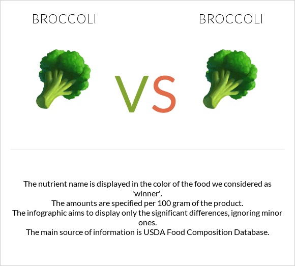 Broccoli vs. Broccoli — InDepth Nutrition Comparison
