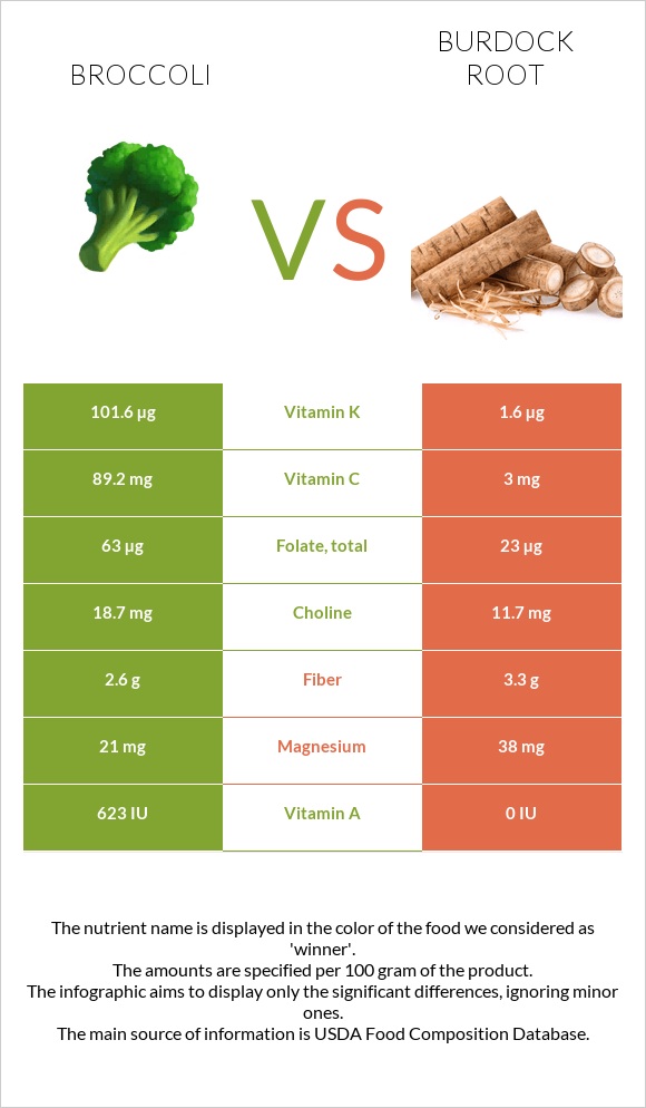 Broccoli vs. Burdock root (Arctium root) — InDepth Nutrition Comparison