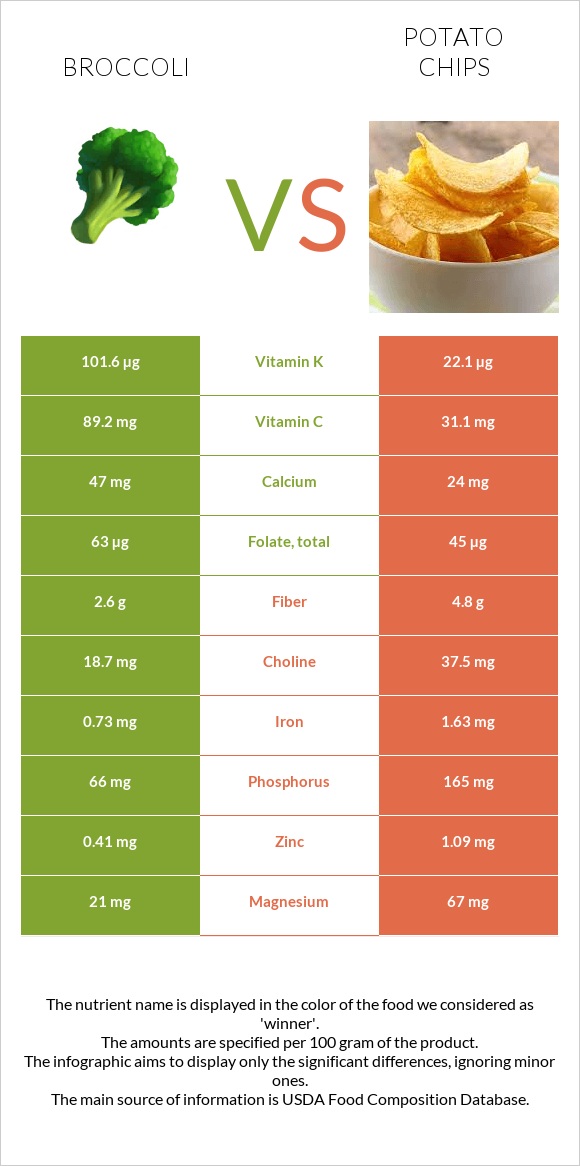 Broccoli vs. Potato chips — InDepth Nutrition Comparison