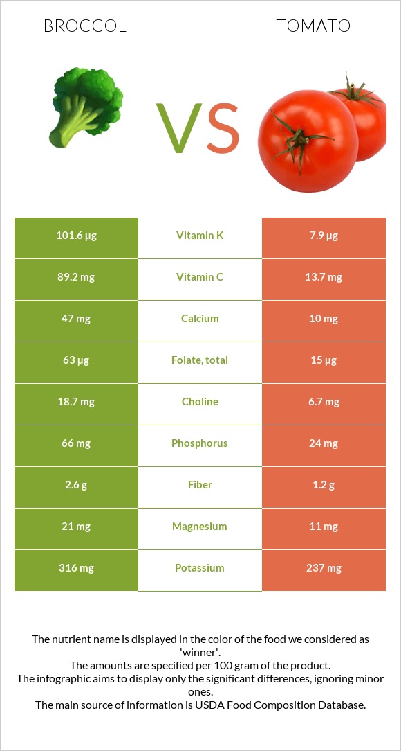 Broccoli vs. Tomato — InDepth Nutrition Comparison