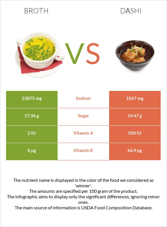 Broth vs. Dashi — InDepth Nutrition Comparison