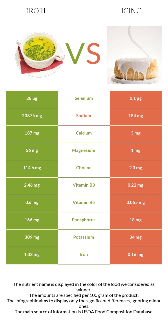Broth vs Icing InDepth Nutrition Comparison