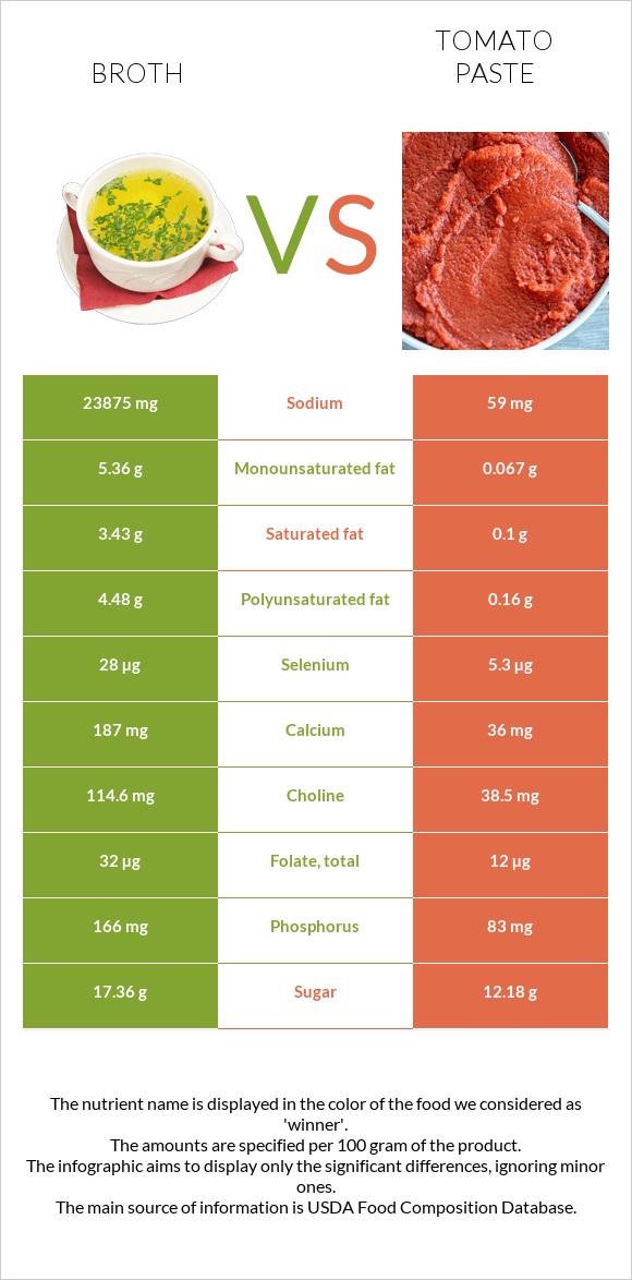 Broth vs. Tomato paste — InDepth Nutrition Comparison