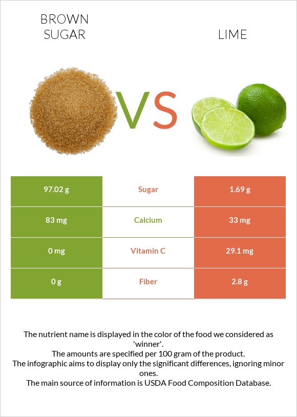 Brown sugar vs. Lime — InDepth Nutrition Comparison