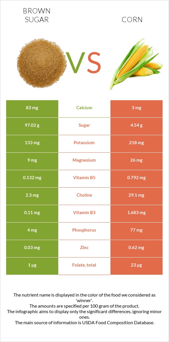 Brown sugar vs. Corn — InDepth Nutrition Comparison